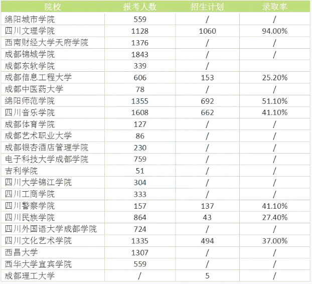 四川專升本難度大嗎？錄取率高嗎？(圖2)