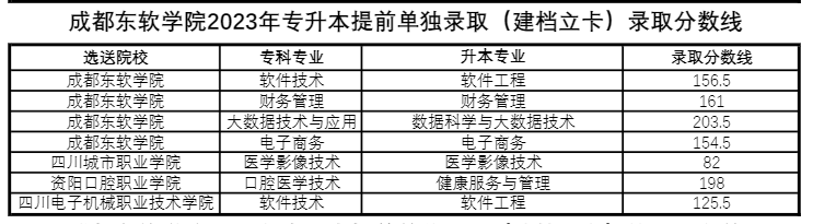 四川省成都東軟學(xué)院跨校統(tǒng)招專升本好考嗎？(圖2)