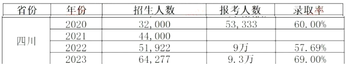 2024年四川統(tǒng)招專升本會更難考嗎？(圖2)