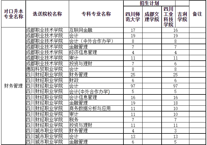 四川專升本可以調(diào)劑到其它學(xué)校嗎？(圖2)
