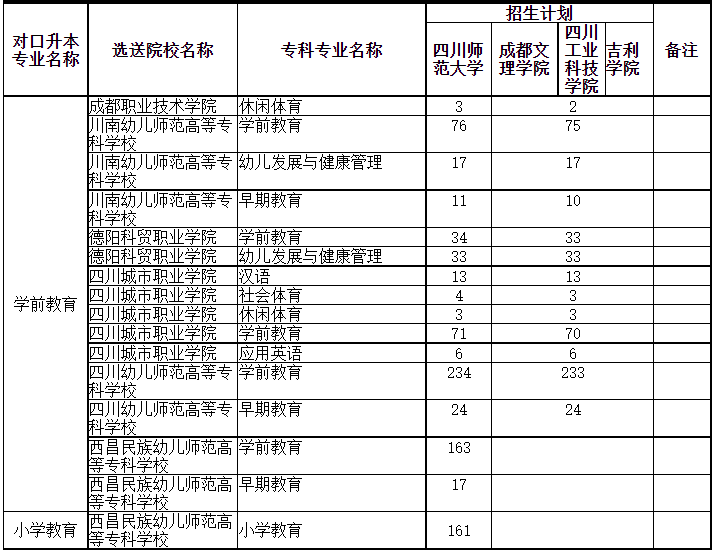 四川專升本可以調(diào)劑到其它學(xué)校嗎？(圖3)