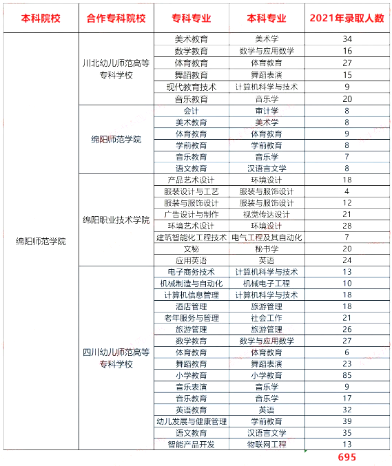 四川綿陽師范學(xué)院2021-2023專升本錄取數(shù)據(jù)對比(圖1)
