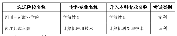 2022內(nèi)江師范學院專升本對口?？茖W校及專業(yè)