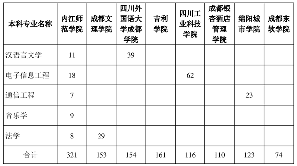 內(nèi)江師范學院2023年專升本招生計劃 內(nèi)江師范學院2023年專升本招生計劃