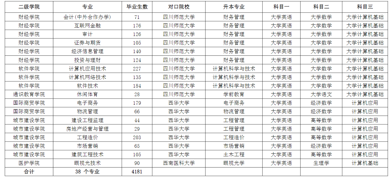 成都職業(yè)技術(shù)學(xué)院2022年專(zhuān)升本對(duì)口本科院校及升本專(zhuān)業(yè)、考試科目一覽表