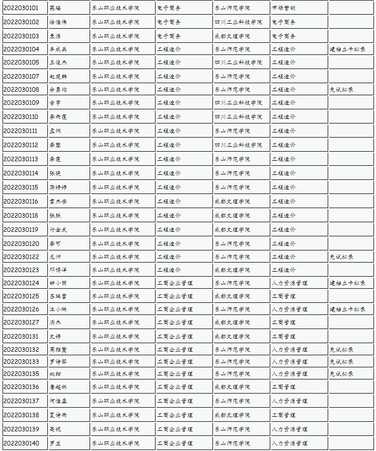 樂山師范學(xué)院、四川工業(yè)科技學(xué)院、吉利學(xué)院、成都文理學(xué)院2022年專升本聯(lián)合招生擬錄名單