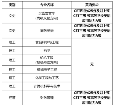 浙江海洋大學(xué)專升本對(duì)英語有要求嗎? 浙江海洋大學(xué)專升本對(duì)英語有要求嗎?