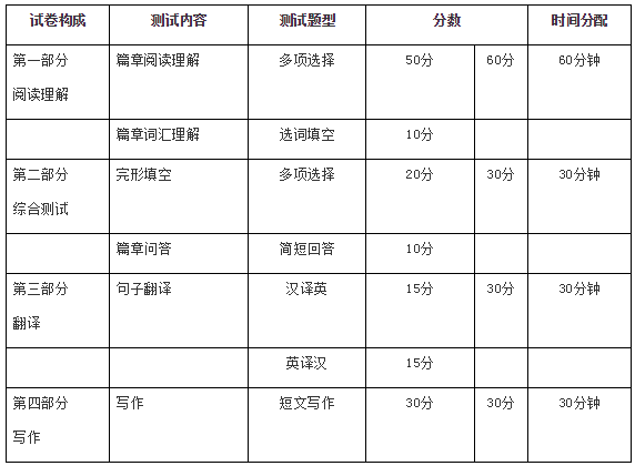 浙江普通專(zhuān)升本考大學(xué)英語(yǔ)嗎 浙江普通專(zhuān)升本考大學(xué)英語(yǔ)嗎