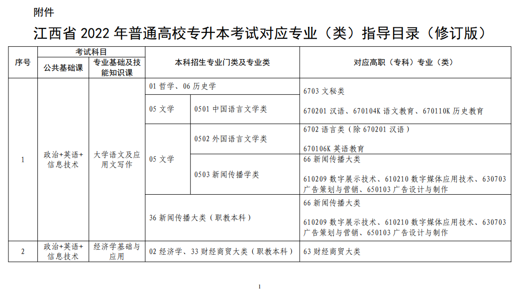 江西省2022年普通高校專升本考試對應專業(yè)(類)指導目錄(修訂版) 江西省2022年普通高校專升本考試對應專業(yè)(類)指導目錄(修訂版)