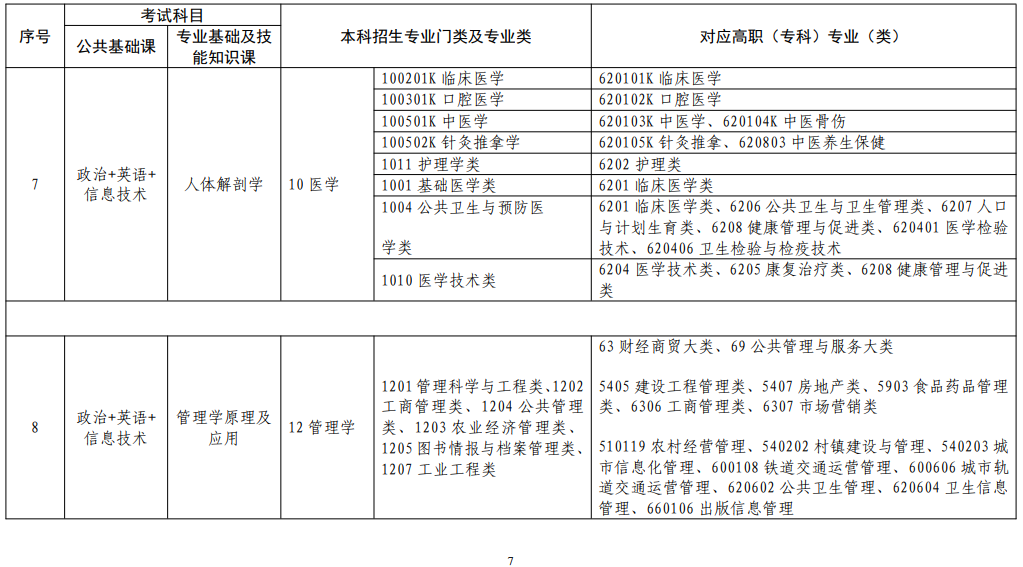 江西省2022年普通高校專升本考試對應專業(yè)(類)指導目錄(修訂版) 江西省2022年普通高校專升本考試對應專業(yè)(類)指導目錄(修訂版)