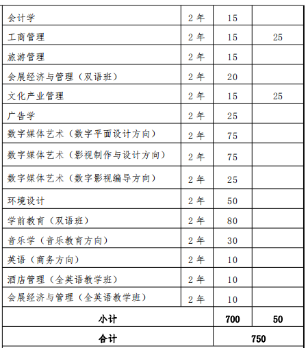 2022 年上海外國(guó)語大學(xué)賢達(dá)經(jīng)濟(jì)人文學(xué)院“專升本”招生專業(yè)和計(jì)劃 2022上海外國(guó)語大學(xué)賢達(dá)經(jīng)濟(jì)人文學(xué)院專升本專業(yè)
