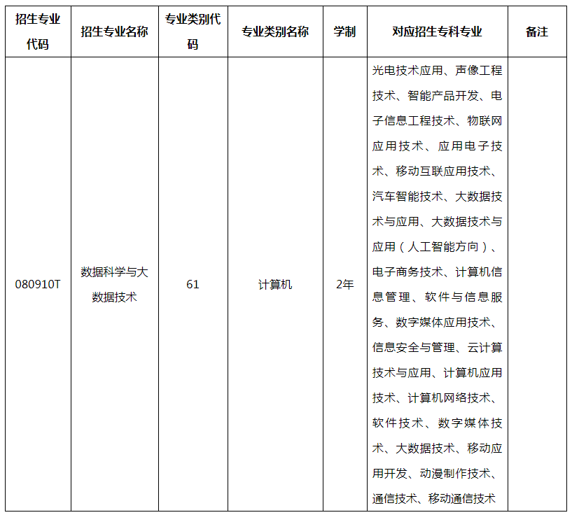 普洱學(xué)院2022年專升本新增招生專業(yè)及相同相近專業(yè) 普洱學(xué)院2022年專升本新增招生專業(yè)及相同相近專業(yè)