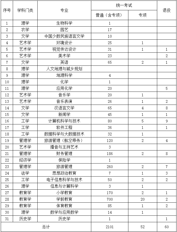 集寧師范學(xué)院專升本2022招生計(jì)劃 集寧師范學(xué)院專升本2022招生計(jì)劃