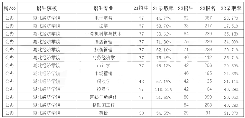 湖北經(jīng)濟(jì)學(xué)院專升本錄取率