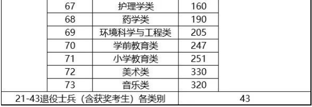 福建專升本分數(shù)線 福建專升本分數(shù)線