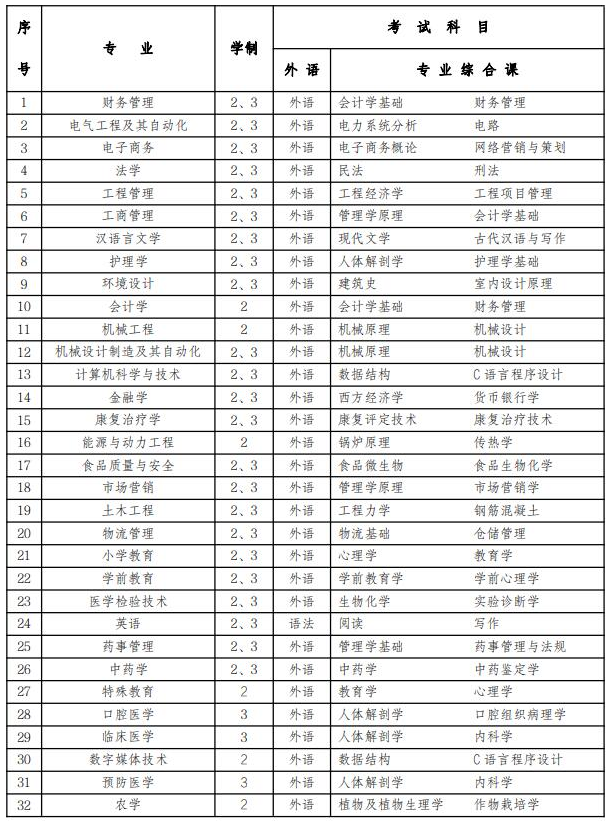 2022年吉林專(zhuān)升本3年制專(zhuān)業(yè)有哪些