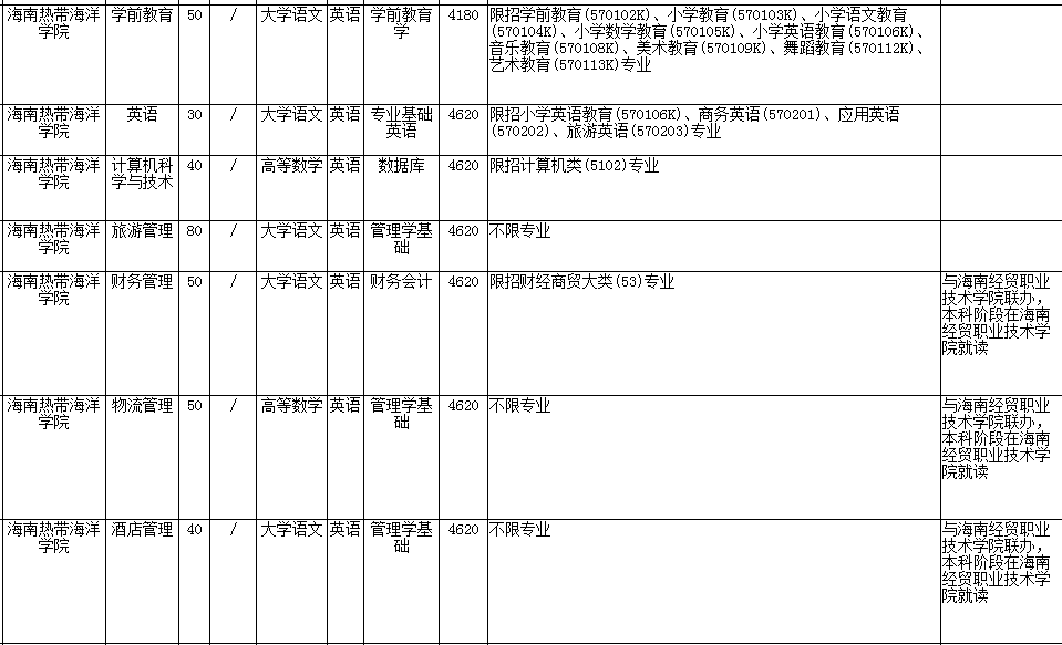 海南熱帶海洋學(xué)院專(zhuān)升本考試科目