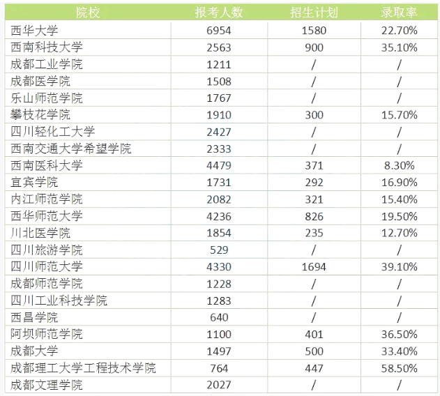 2022年四川專升本院校錄取人數(shù)及報(bào)考人數(shù)對比分析