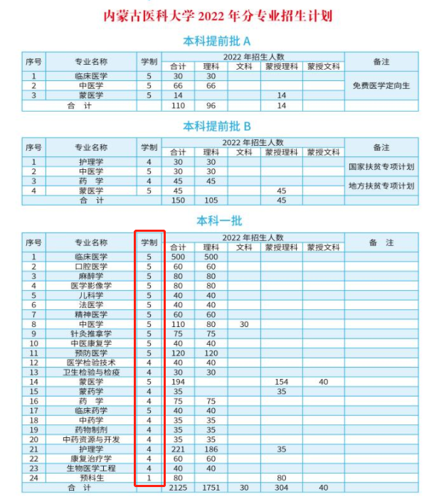 2022年內(nèi)蒙古醫(yī)科大學各專業(yè)學制要求
