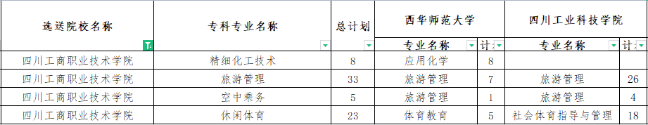 四川工商職業(yè)技術(shù)學(xué)院專升本對口西華師范大學(xué)可報考?？茖I(yè)