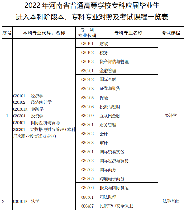 河南專升本本?？茖I(yè)對照表