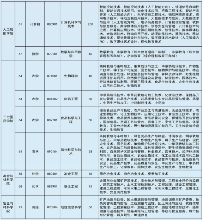 2022年文山學(xué)院專升本專業(yè)本?？茖?duì)照表