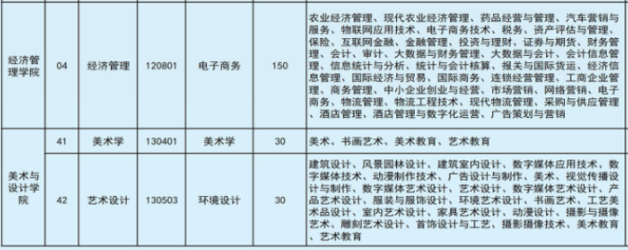 2022年文山學(xué)院專升本專業(yè)本?？茖?duì)照表