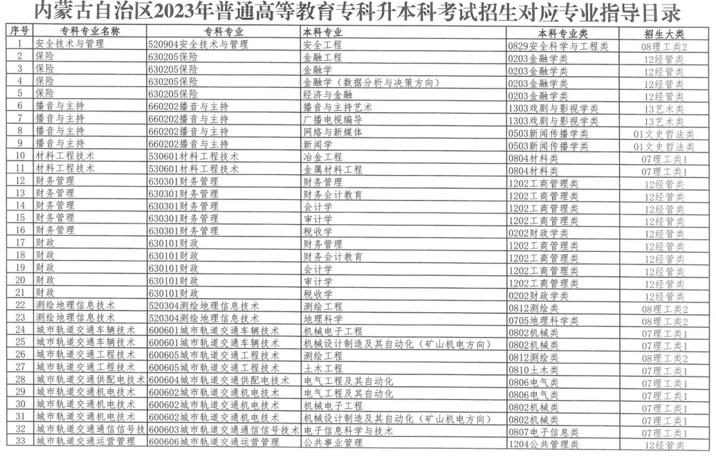 2023年內(nèi)蒙古自治區(qū)專升本招生對(duì)應(yīng)專業(yè)指導(dǎo)總目錄