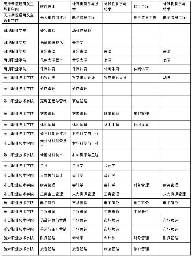 2023年樂山師范學(xué)院、四川工業(yè)科技學(xué)院、吉利學(xué)院、成都文理學(xué)院專升本聯(lián)合招生專業(yè)對照表