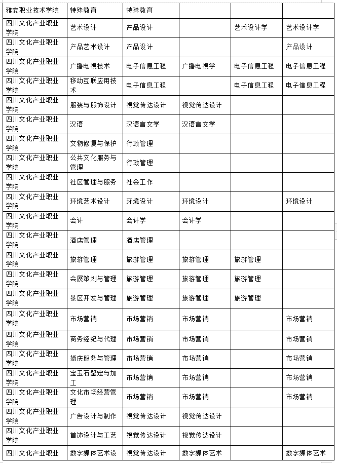 2023年樂山師范學(xué)院、四川工業(yè)科技學(xué)院、吉利學(xué)院、成都文理學(xué)院專升本聯(lián)合招生專業(yè)對照表
