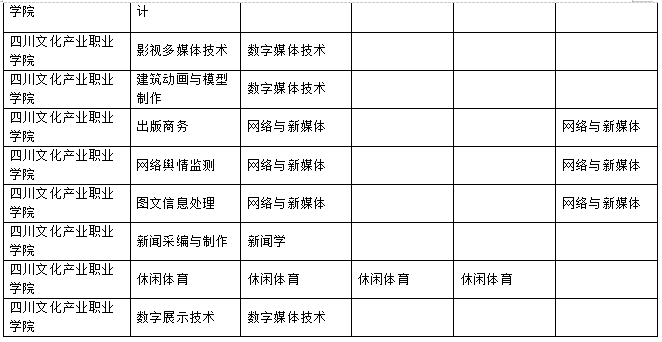 2023年樂山師范學(xué)院、四川工業(yè)科技學(xué)院、吉利學(xué)院、成都文理學(xué)院專升本聯(lián)合招生專業(yè)對照表