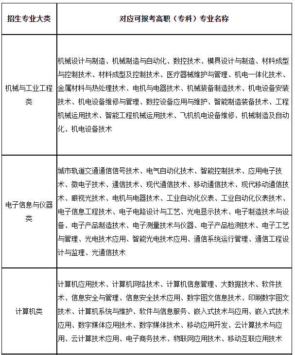 上海第二工業(yè)大學(xué)2023年“專升本”招生專業(yè)大類與可報(bào)考高職(?？?專業(yè)對應(yīng)表