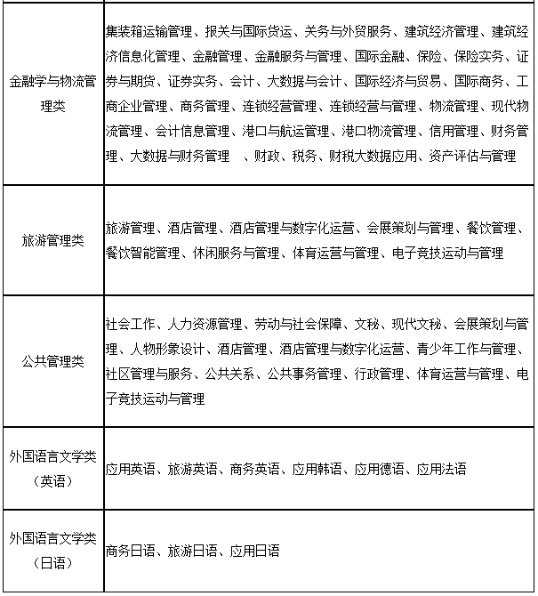 上海第二工業(yè)大學(xué)2023年“專升本”招生專業(yè)大類與可報(bào)考高職(?？?專業(yè)對應(yīng)表