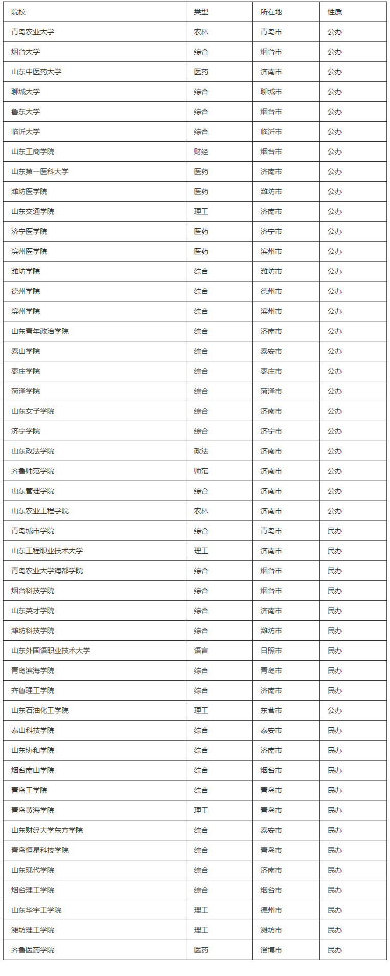 山東二本大學有哪些
