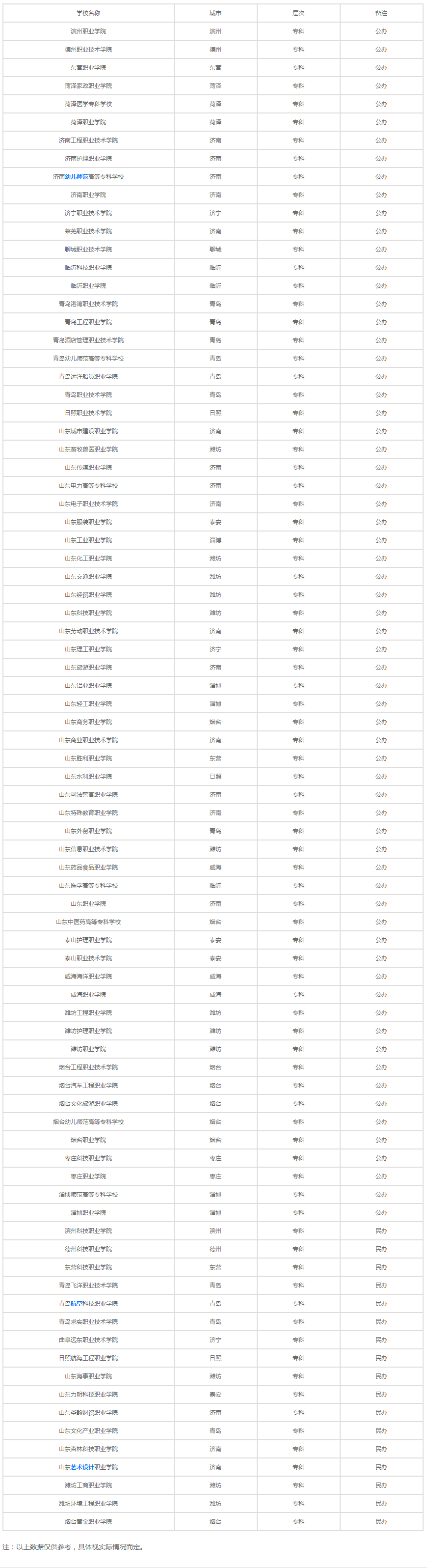 山東?？茖W(xué)校有哪些