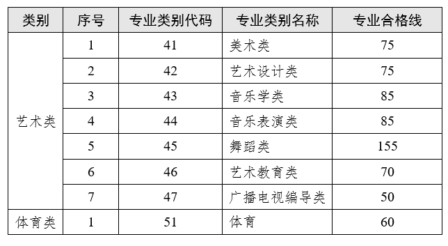 云南省2023普通專升本藝術(shù)類、體育類專業(yè)合格線