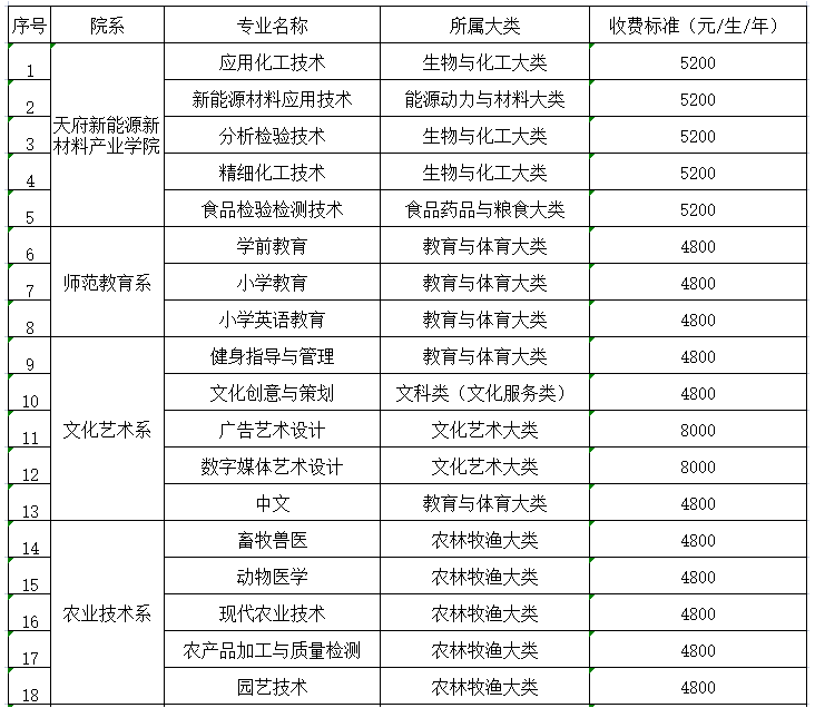 眉山職業(yè)技術(shù)學(xué)院2023年秋季學(xué)期學(xué)費收費標準