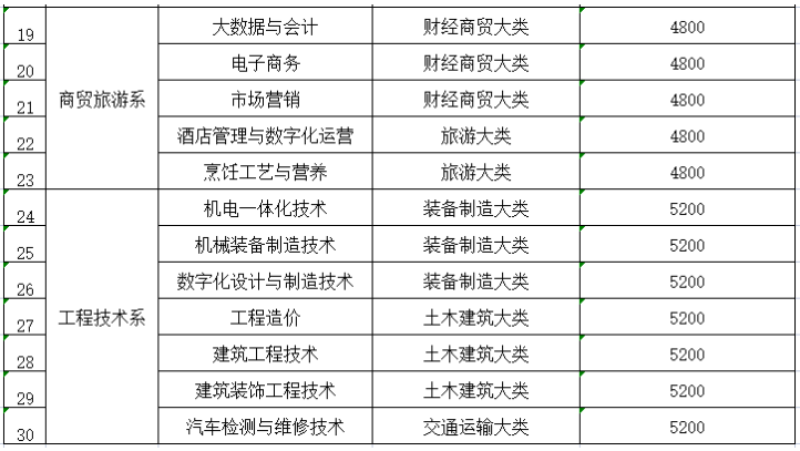 眉山職業(yè)技術(shù)學(xué)院2023年秋季學(xué)期學(xué)費收費標準