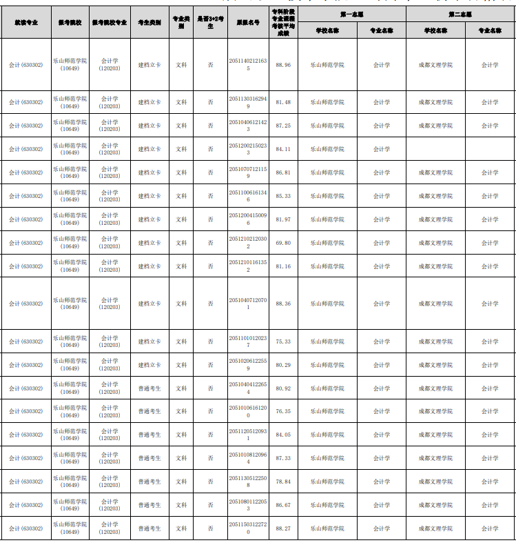 2023年眉山職業(yè)技術(shù)學(xué)院專(zhuān)升本報(bào)名名單(部分)