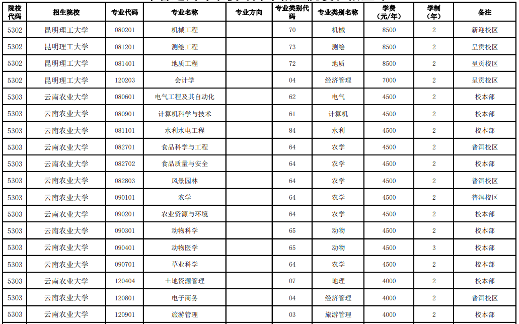昆明理工大學、云南農(nóng)業(yè)大學2023年專升本招生專業(yè)
