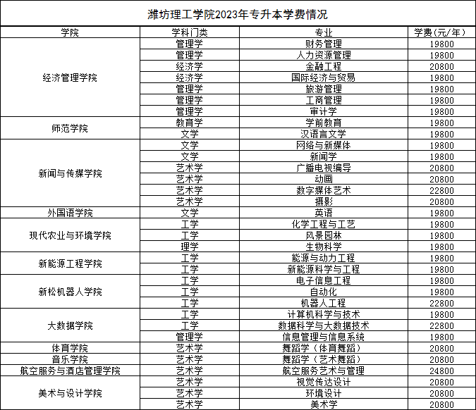 濰坊理工學(xué)院2023年專(zhuān)升本學(xué)費(fèi)情況
