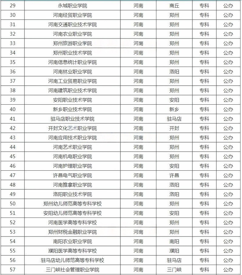 河南?？茖W校名單