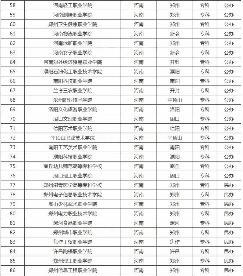 河南?？茖W校名單