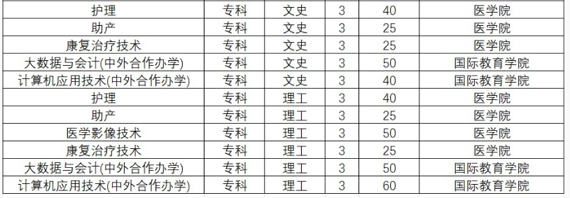 黃淮學院2023年?？普猩鷮I(yè)