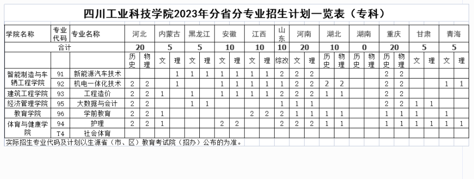 四川工業(yè)科技學院2023年省外招生計劃一覽表(?？?