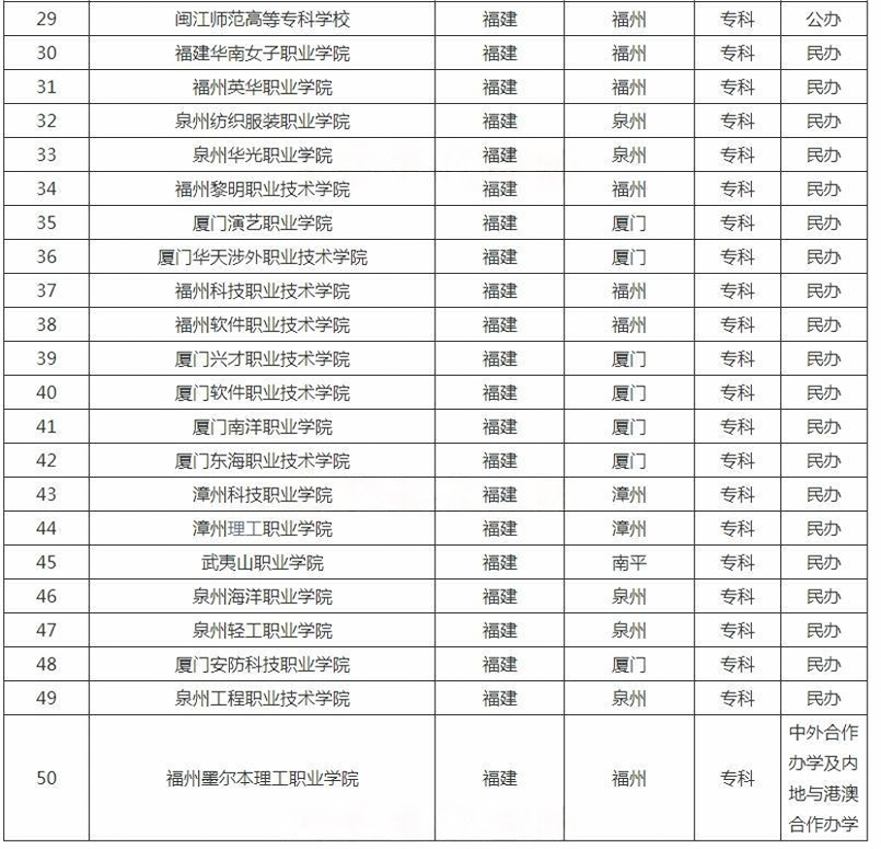 ?福建專科學(xué)校