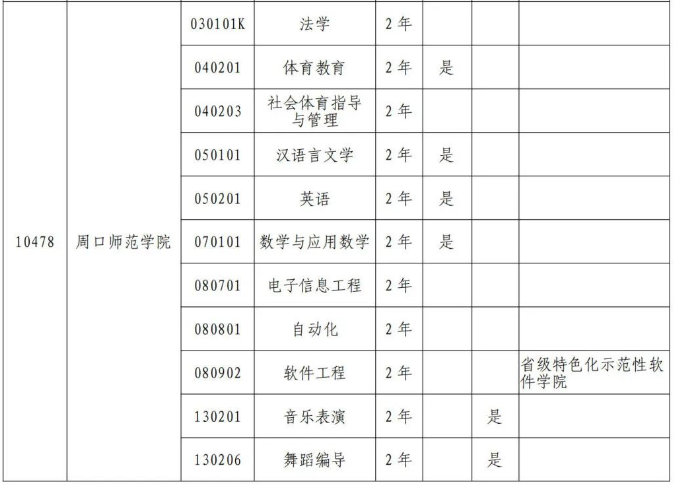 周口師范學(xué)院專(zhuān)升本招生專(zhuān)業(yè)