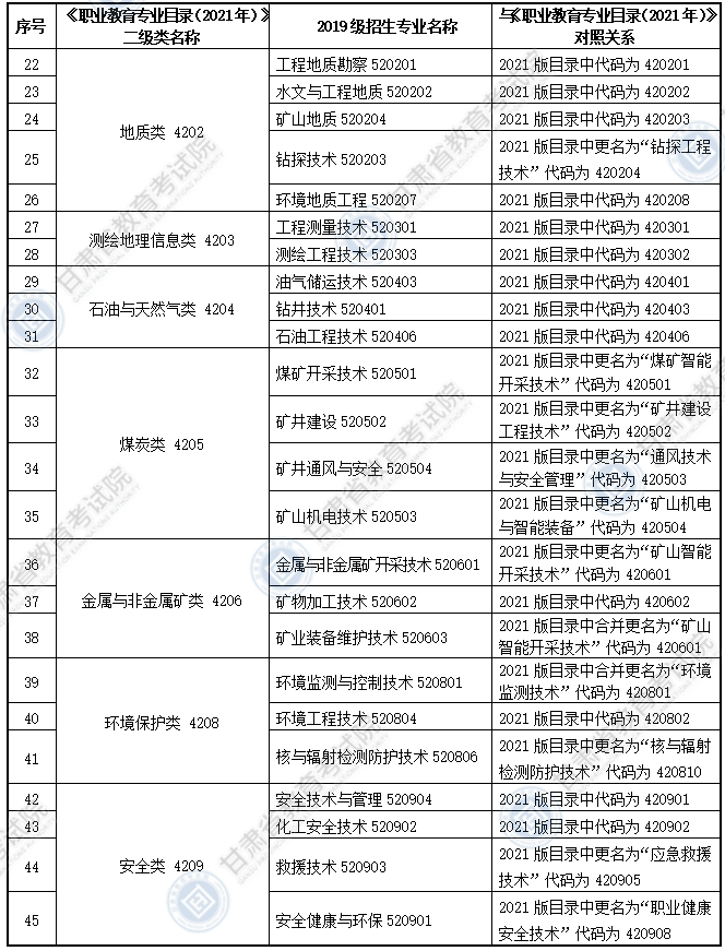 大綱適用?？茖I(yè)
