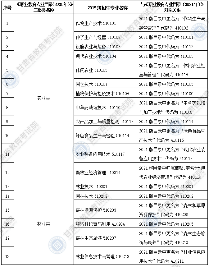 大綱適用?？茖I(yè)