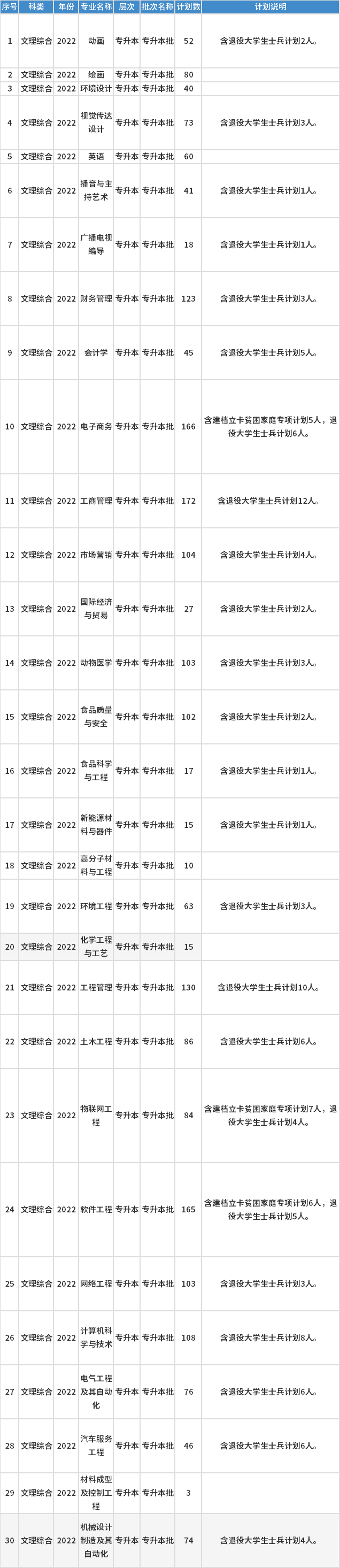 安陽(yáng)工學(xué)院2022年專(zhuān)升本招生專(zhuān)業(yè)及招生計(jì)劃